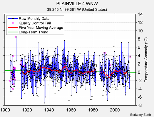 PLAINVILLE 4 WNW Raw Mean Temperature