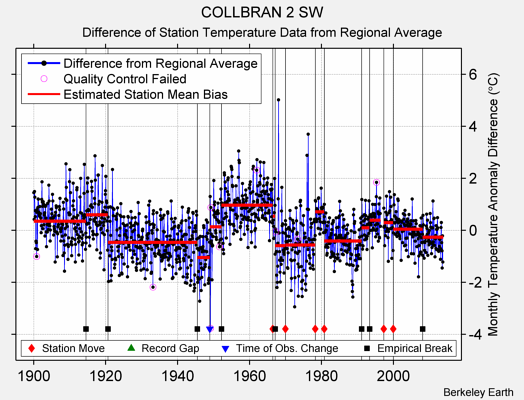 COLLBRAN 2 SW difference from regional expectation