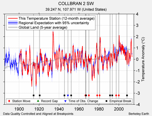 COLLBRAN 2 SW comparison to regional expectation