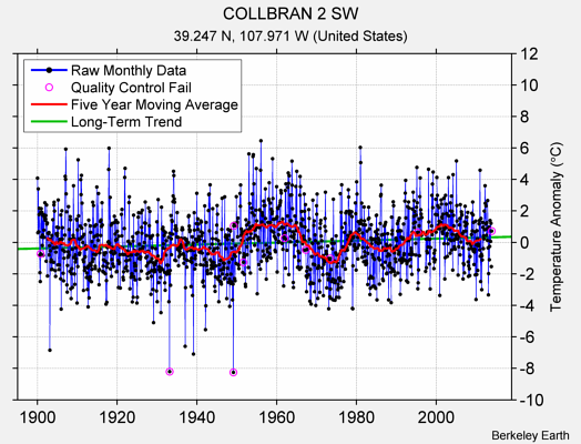 COLLBRAN 2 SW Raw Mean Temperature