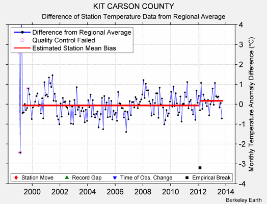 KIT CARSON COUNTY difference from regional expectation