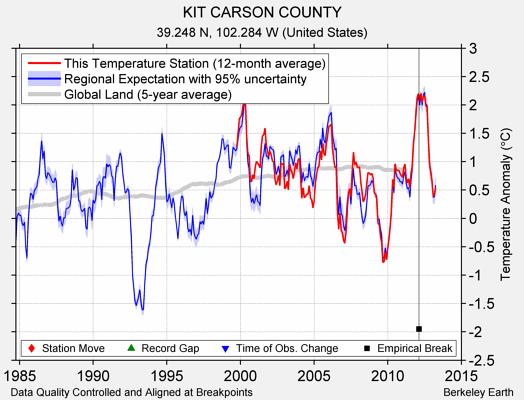 KIT CARSON COUNTY comparison to regional expectation