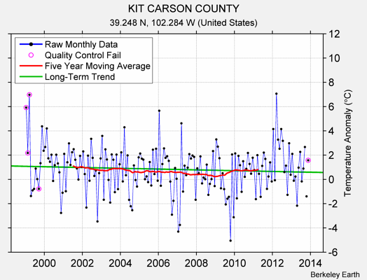 KIT CARSON COUNTY Raw Mean Temperature