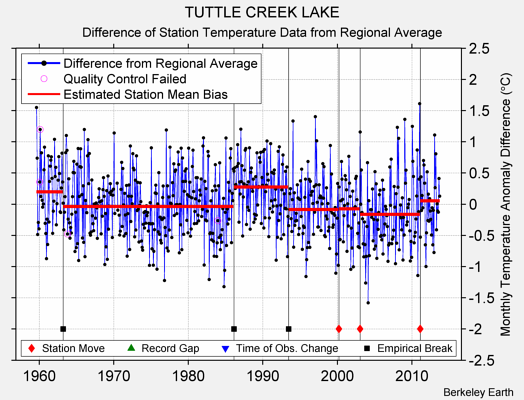 TUTTLE CREEK LAKE difference from regional expectation