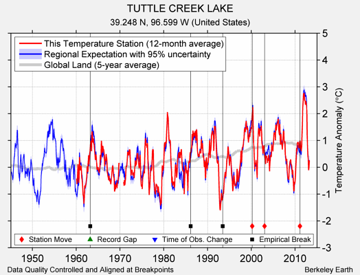 TUTTLE CREEK LAKE comparison to regional expectation