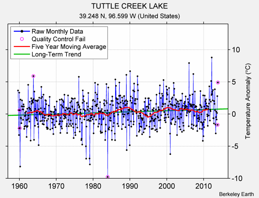 TUTTLE CREEK LAKE Raw Mean Temperature