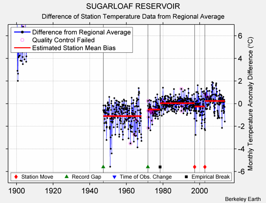 SUGARLOAF RESERVOIR difference from regional expectation