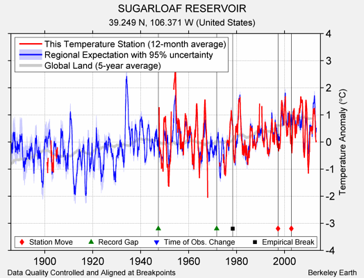 SUGARLOAF RESERVOIR comparison to regional expectation