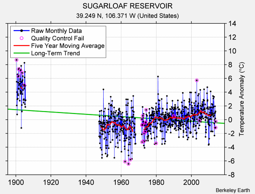 SUGARLOAF RESERVOIR Raw Mean Temperature