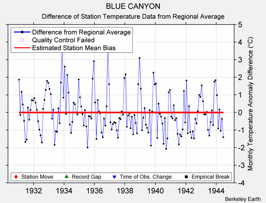 BLUE CANYON difference from regional expectation