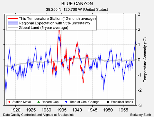 BLUE CANYON comparison to regional expectation