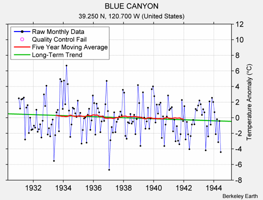 BLUE CANYON Raw Mean Temperature