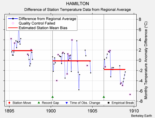 HAMILTON difference from regional expectation