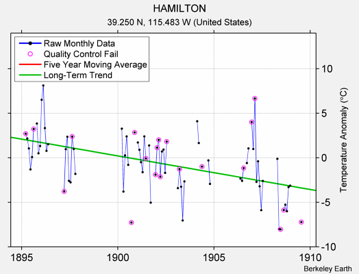 HAMILTON Raw Mean Temperature