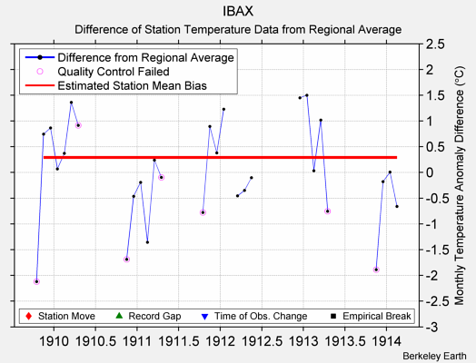 IBAX difference from regional expectation