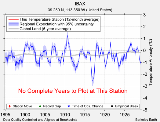 IBAX comparison to regional expectation