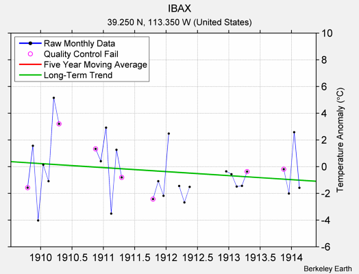 IBAX Raw Mean Temperature