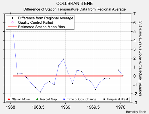 COLLBRAN 3 ENE difference from regional expectation