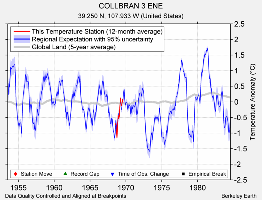 COLLBRAN 3 ENE comparison to regional expectation