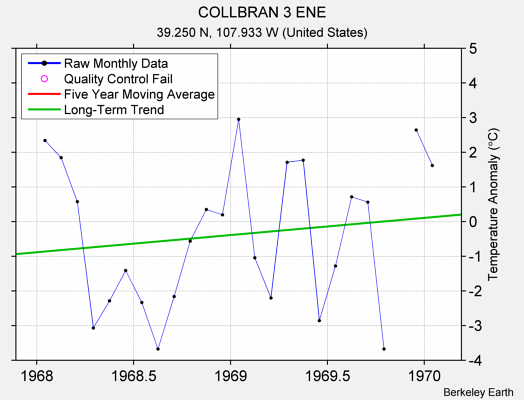 COLLBRAN 3 ENE Raw Mean Temperature