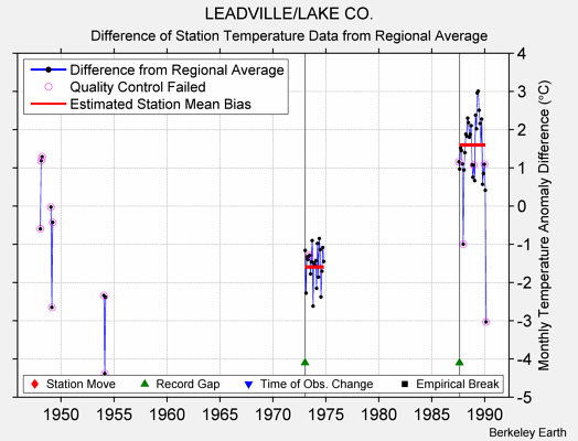 LEADVILLE/LAKE CO. difference from regional expectation