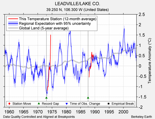 LEADVILLE/LAKE CO. comparison to regional expectation