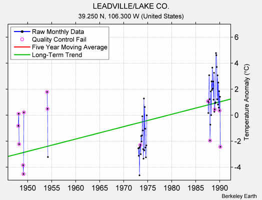 LEADVILLE/LAKE CO. Raw Mean Temperature