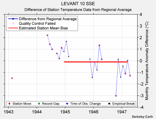 LEVANT 10 SSE difference from regional expectation