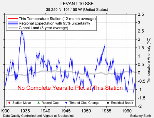 LEVANT 10 SSE comparison to regional expectation