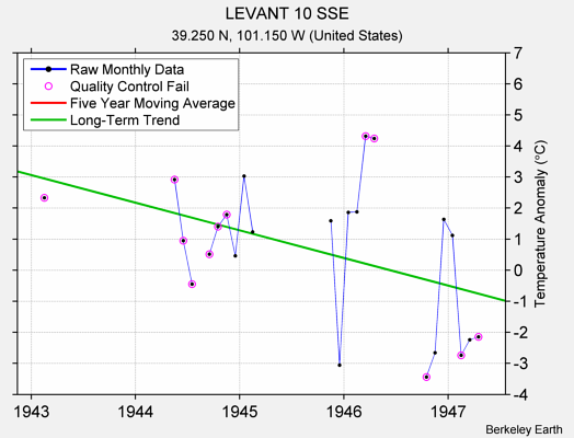 LEVANT 10 SSE Raw Mean Temperature