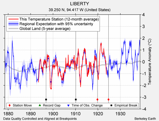 LIBERTY comparison to regional expectation