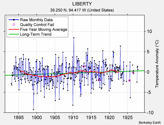 LIBERTY Raw Mean Temperature