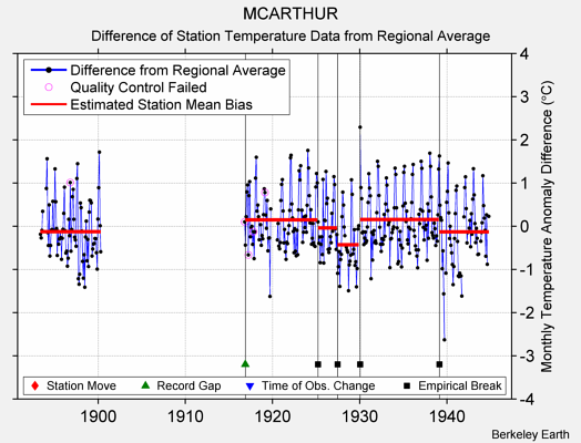 MCARTHUR difference from regional expectation