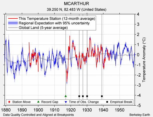 MCARTHUR comparison to regional expectation