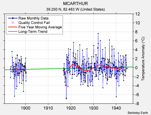 MCARTHUR Raw Mean Temperature