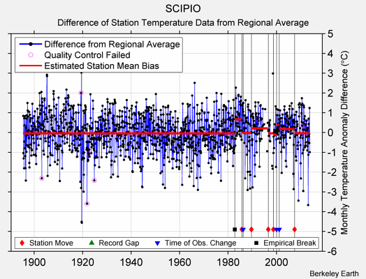 SCIPIO difference from regional expectation