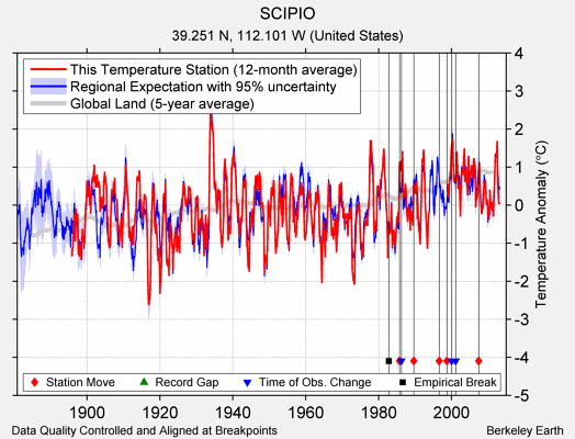 SCIPIO comparison to regional expectation