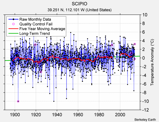 SCIPIO Raw Mean Temperature