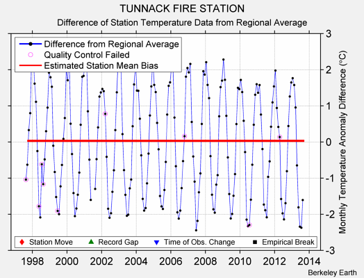 TUNNACK FIRE STATION difference from regional expectation