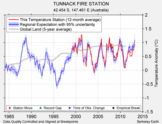 TUNNACK FIRE STATION comparison to regional expectation