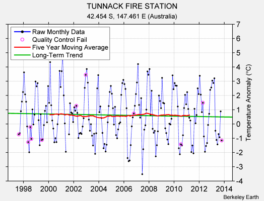 TUNNACK FIRE STATION Raw Mean Temperature