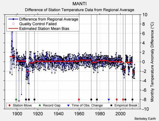 MANTI difference from regional expectation