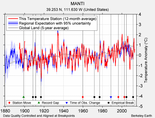 MANTI comparison to regional expectation