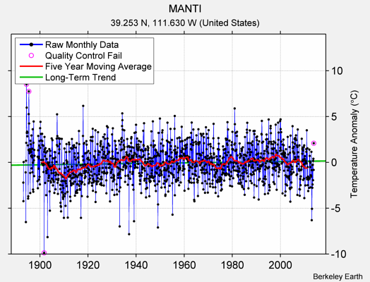 MANTI Raw Mean Temperature