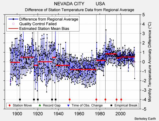 NEVADA CITY         USA difference from regional expectation