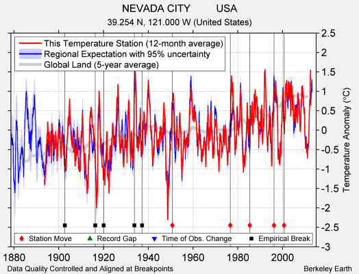 NEVADA CITY         USA comparison to regional expectation