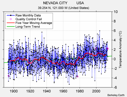 NEVADA CITY         USA Raw Mean Temperature