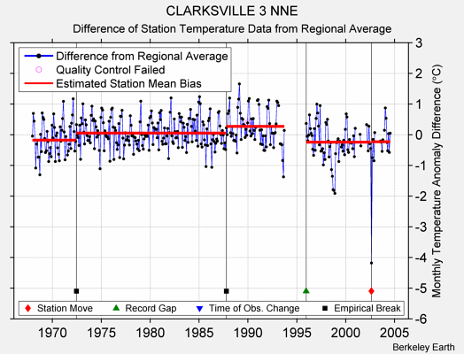 CLARKSVILLE 3 NNE difference from regional expectation