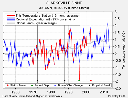 CLARKSVILLE 3 NNE comparison to regional expectation