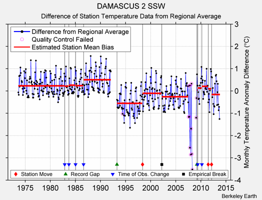 DAMASCUS 2 SSW difference from regional expectation